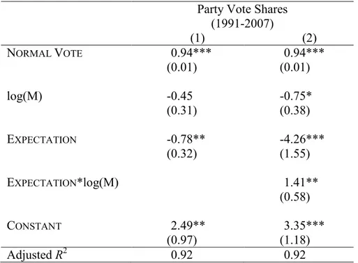 Table  3:  Estimated  effects  of  expecting  a  party  not  to  gain  representation  on  party  vote  shares in Finnish parliamentary elections, 1991-2007 