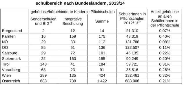 Tabelle 1:   Anzahl und Anteil gehörloser/hörbehinderter SchülerInnen im Pflicht- Pflicht-schulbereich nach Bundesländern, 2013/14 