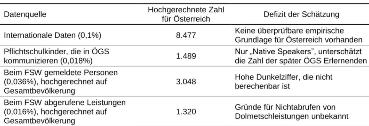 Tabelle 3:  Gegenüberstellung  der  unterschiedlichen  Schätzungen  der  Zahl  ge- ge-bärdender Menschen in Österreich 