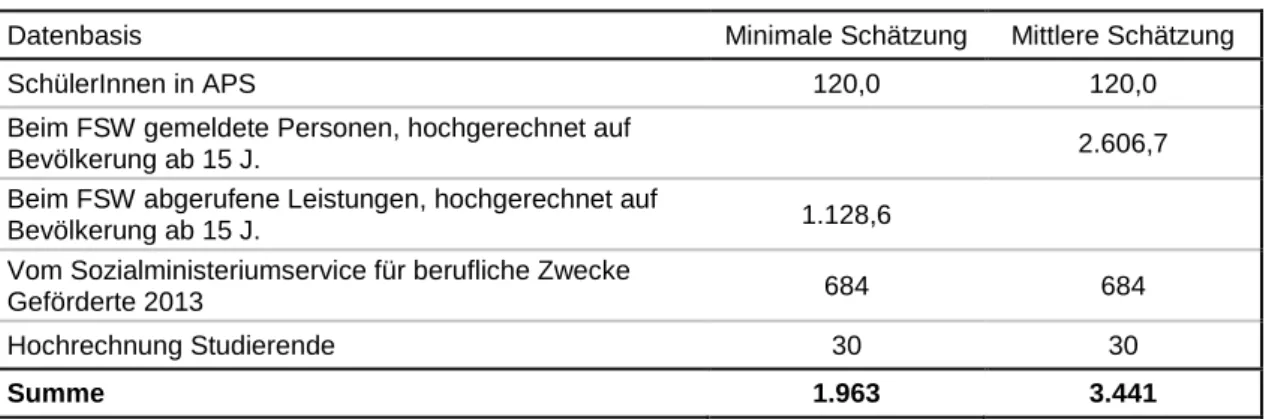 Tabelle 4:  Alternative  Hochrechnung  der  Zahl  gebärdender  Menschen  in  Öster- Öster-reich auf Grundlage diverser Quellen 