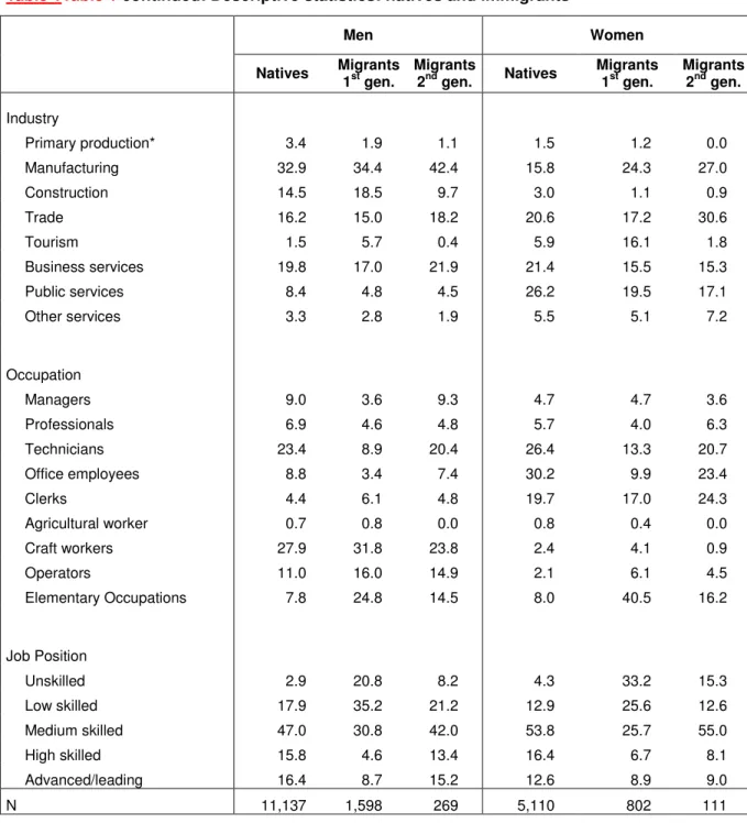 Table 1Table 1 continued: Descriptive statistics: natives and immigrants