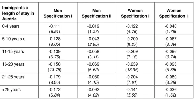 Table 3Table 3 shows no evidence for wage assimilation in Austria. Irrespective of the length  of stay,  wage  differentials  are the same: most of the coefficients - which one can compare  vertically in each column - are not statistically significantly di