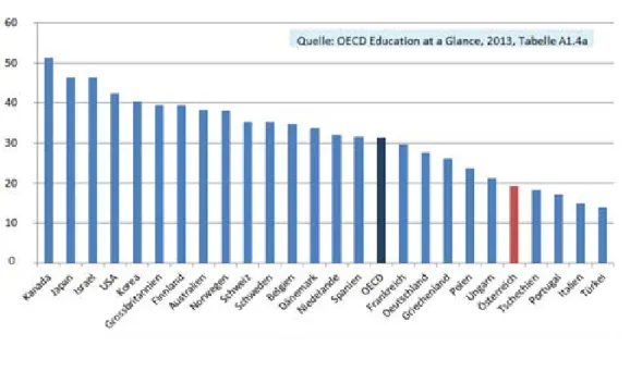 Abb. 1: Akademikerquote (Anteil der 25-64 Jährigen mit tertiärer Ausbildung), 2011 