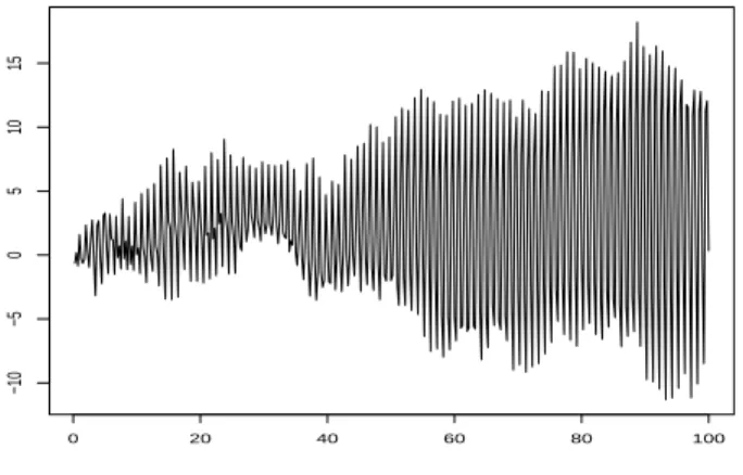 Figure 1 shows the typical visualization of a seasonal time series as a time plot: the partial realization, an element of the space R n with sample size n, is drawn as a curve in R 2 