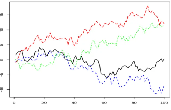 Figure 2: Time plot by seasons of a realization of a seasonal random walk.