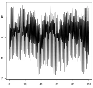 Figure 5: Time series plot for 400 observations generated from a deterministic seasonal process.