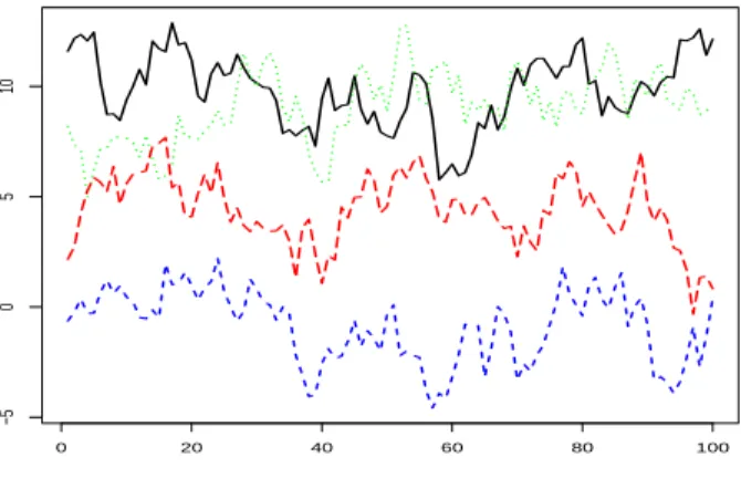 Figure 6: Time plot by seasons of a realization of a process with deterministic seasonality.