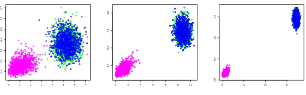 Figure 8: Scatter plots of realizations of the two test statistics ζ 1 and ζ 2