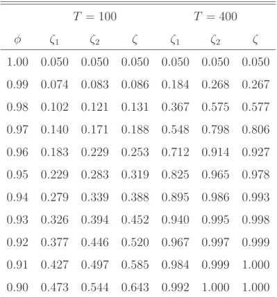 Table 2: Power properties of the nonparametric tests. T = 100 T = 400 φ ζ 1 ζ 2 ζ ζ 1 ζ 2 ζ 1.00 0.050 0.050 0.050 0.050 0.050 0.050 0.99 0.074 0.083 0.086 0.184 0.268 0.267 0.98 0.102 0.121 0.131 0.367 0.575 0.577 0.97 0.140 0.171 0.188 0.548 0.798 0.806 