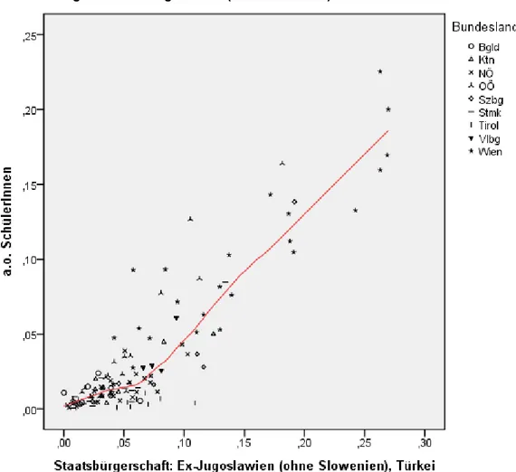 Abbildung 20: Korrelationen von Anteilen von SchülerInnen mit Status a.o. und dem Merkmal  Staatsbürgerschaft Ex-Jugoslawien (ohne Slowenien ) und Türkei auf Bezirksebene