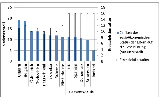Abbildung  13:  Abhängigkeit  der  Leseleistungen  vom  sozioökonomischen  Status  der  Eltern  in  unterschiedlichen Ländern – Basis PISA 2009
