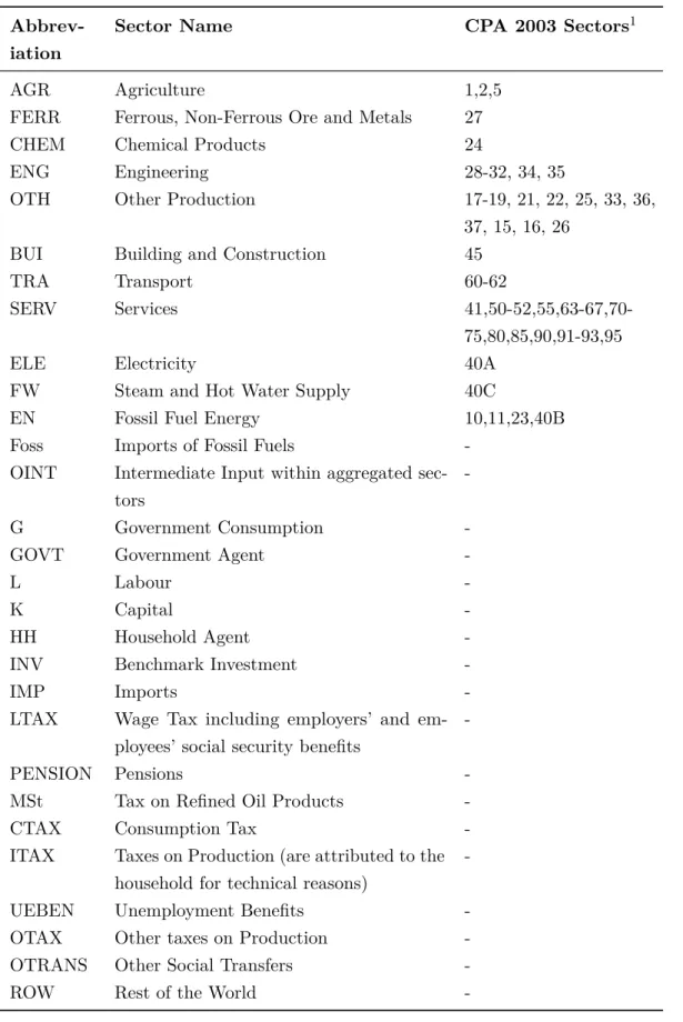 Table 2.1: Sectors of the MCM - SAM before DEFINE