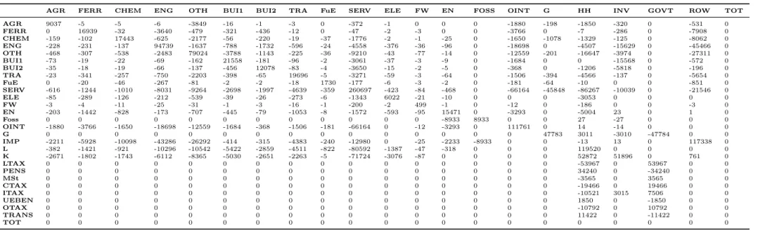 Table 2.2: The Microconsistent SAM of the Hybrid Top-Down Bottom-Up Model Developed at IHS Vienna for the year 2005 (in Million Euro)