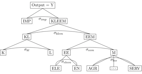 Figure 2.1: The Nesting Structure of Producing Sectors Output = Y IMP KLEEM KL K L EEMEE ELE EN MAGR 