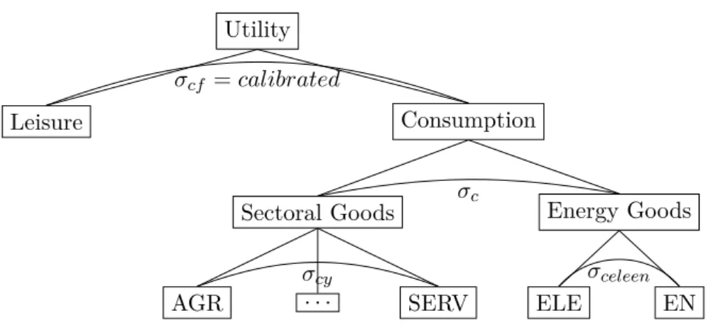Figure 2.2: The Nesting Structure of Household Consumption Utility Leisure Consumption Sectoral Goods AGR 