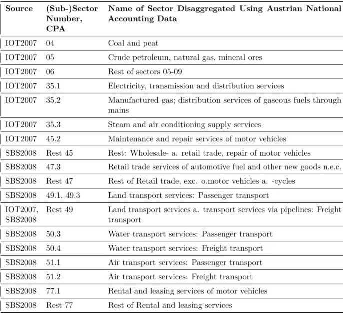 Table 3.2: Sub-Sectors of Austrian National Accounting Data Used for Disaggregation (includ- (includ-ing Source)