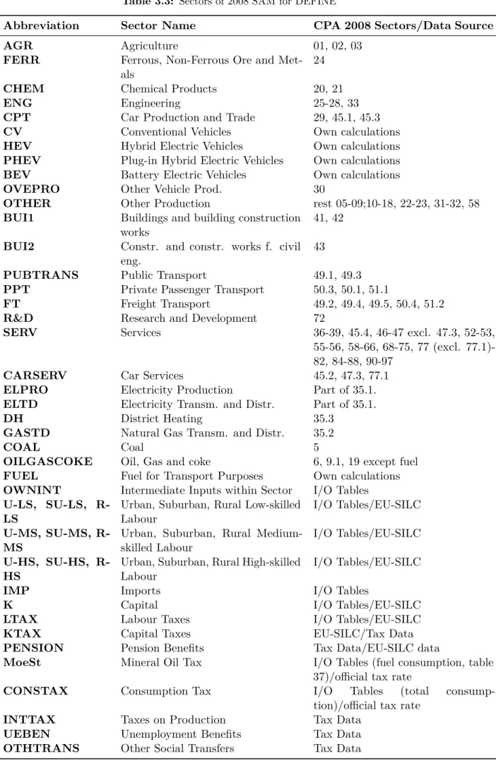 Table 3.3: Sectors of 2008 SAM for DEFINE