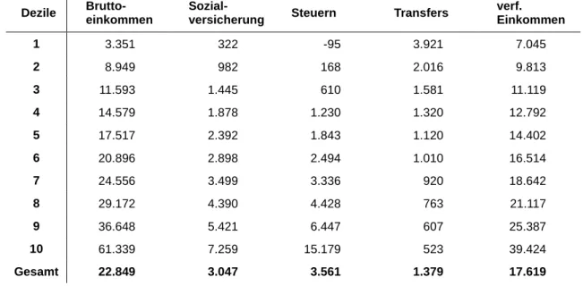 Tabelle  4:  Durchschnittliches  Einkommen,  geleistete  Abgaben,  erhaltene  Transfers  sowie das verfügbare Einkommen pro Kopf und Jahr in Euro 
