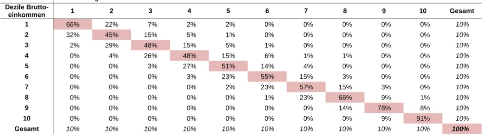 Tabelle 6 zeigt die Dezilszusammensetzung vor und nach der Umverteilung. Die hellrot markierten Kästchen geben dabei den Anteil an Personen  eines bestimmten Dezils an, die sich sowohl  vor Steuern, Abgaben und Transfers als auch danach – somit nach der Um