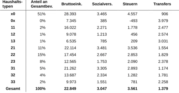 Tabelle  7:  Anteil  an  der  Gesamtbevölkerung  der  unterschiedlichen  Haushaltstypen,  durchschnittliches Einkommen, Abgaben und Transfers pro Kopf und Jahr in Euro 10