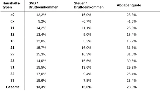 Tabelle 8: Berechnete Abgabenquote pro Haushaltstyp   Haushalts-typen  SVB /   Bruttoeinkommen  Steuer /  Bruttoeinkommen  Abgabenquote  x0  12,2%  16,0%  28,3%  0x  5,2%  -6,7%  -1,5%  11  14,2%  11,1%  25,3%  12  13,4%  5,0%  18,4%  13  12,0%  3,2%  15,2