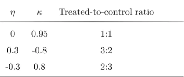 Table 2: Treated-to-control ratios η κ Treated-to-control ratio