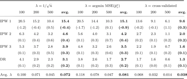 Table 10: Trimmed shrinkage ATE estimators: % MSE reductions for the nonlinear, heteroscedastic, heterogeneous design