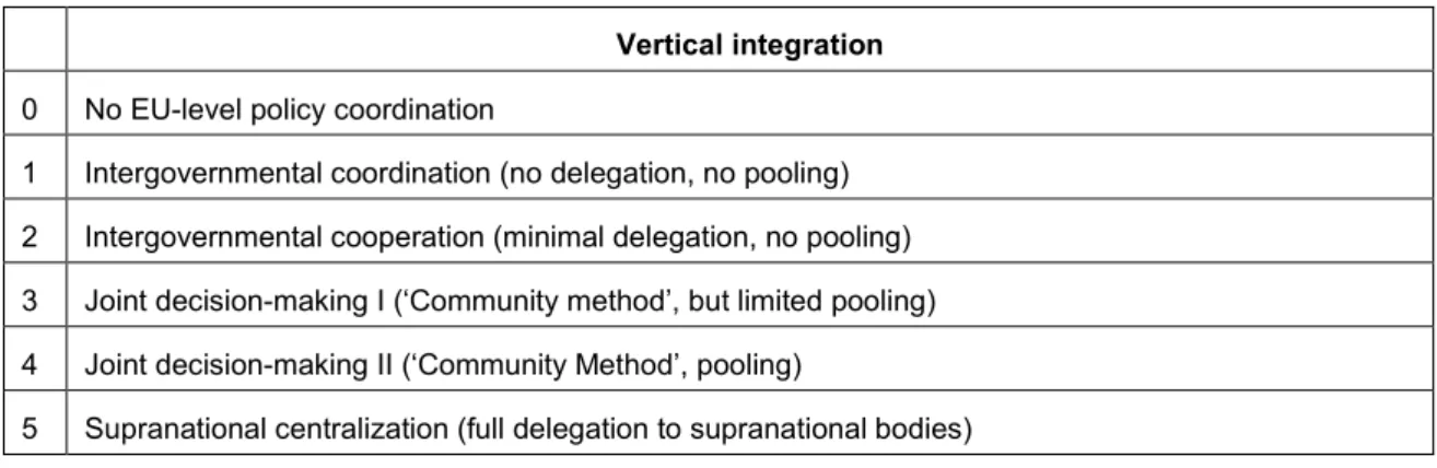 Table 1: Measurement of vertical integration 