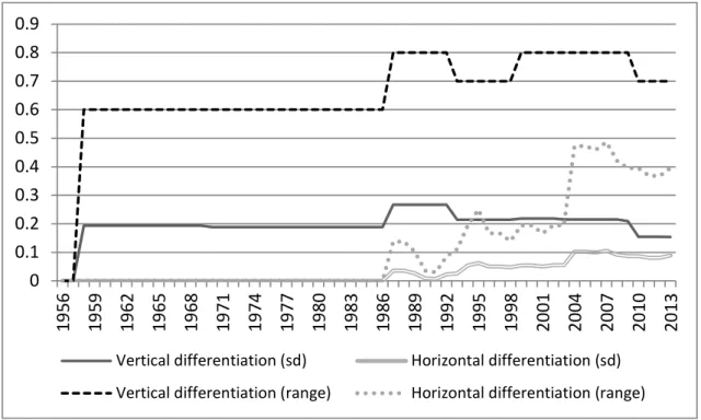Figure 2 presents two additional measures of differentiation. For both vertical and horizontal  integration, it presents the standard deviation across the 18 policy areas and their range, i.e