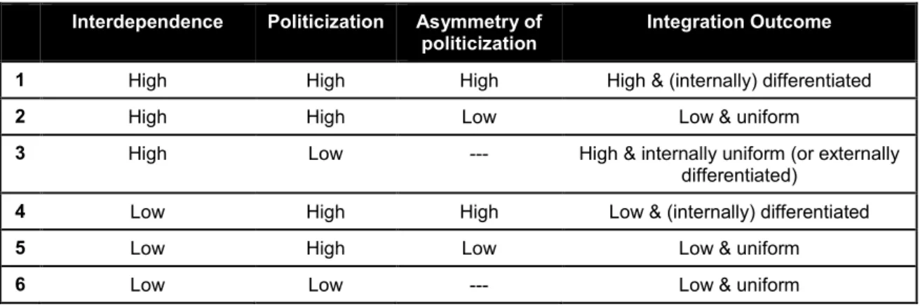 Table 2: Policy characteristics and integration outcomes  Interdependence  Politicization  Asymmetry of 