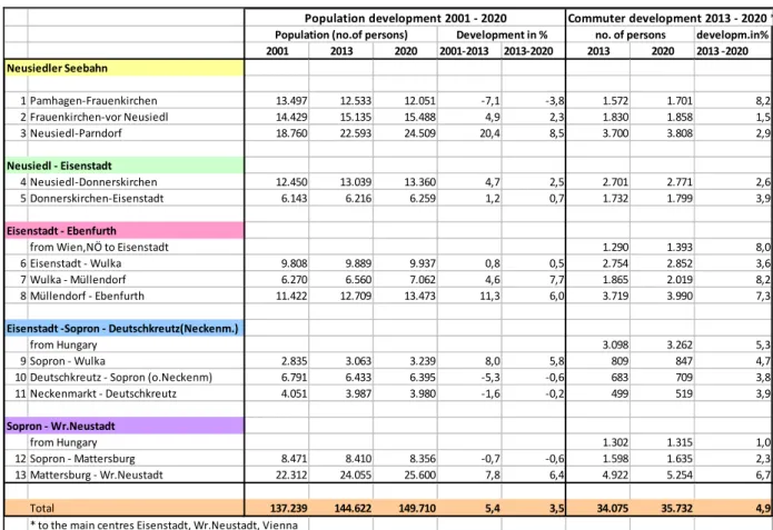 Table 5: Population development and development of commuting 2013 – 2020 