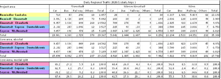 Table 8: Calculation of daily trips to the main centres by means of transport 2020/1 for the whole project area and the 