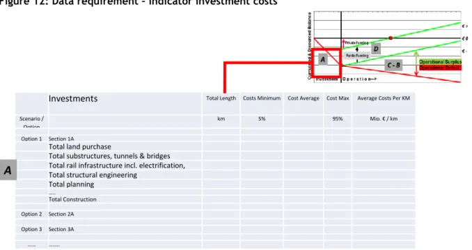 Figure 12: Data requirement – indicator investment costs 