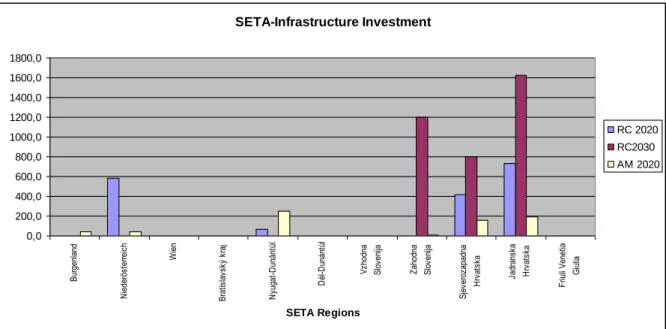 Figure 17: Rijeka: Upgrading and new construction of dry port – port railway connections  SETA-Infrastructure Investment0,0200,0400,0600,0800,01000,01200,01400,01600,01800,0