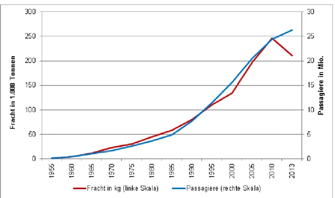 Abbildung 1: Passagier- und Frachtaufkommen 1955-2013  