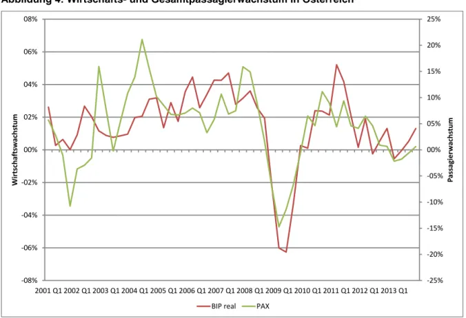 Abbildung  4  fokussiert  diese  Darstellung  auf  Österreich  und  stellt  dem  Wirtschaftswachstum  das  Gesamtpassagierwachstum  dieser  Periode  gegenüber