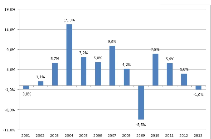 Abbildung  5  zeigt  das  jährliche  österreichische  Gesamtpassagierwachstum  zwischen  2001  und  2013