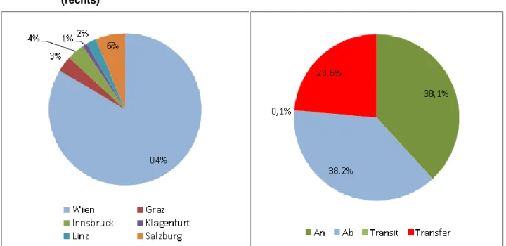 Abbildung  7  (links)  stellt  die  Anteile  der  kommerziellen  Flughäfen  Österreichs  am  gesamten  Fluggastaufkommen  für  2013  dar