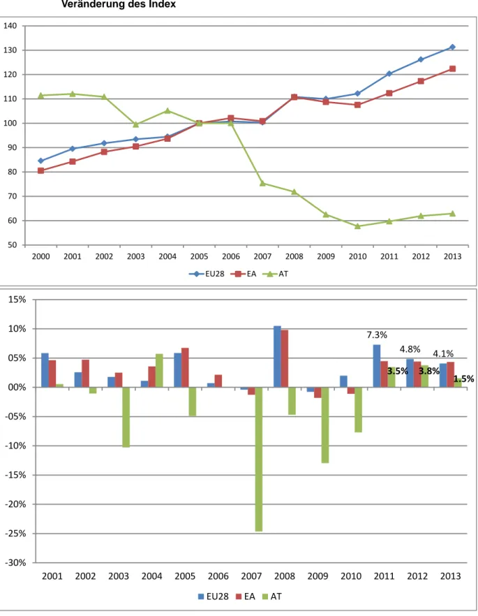 Abbildung  10:  Preisentwicklung  Luftpersonenverkehr:  Österreich  vs.  EU  (Index  und  jährliche  Veränderung des Index 