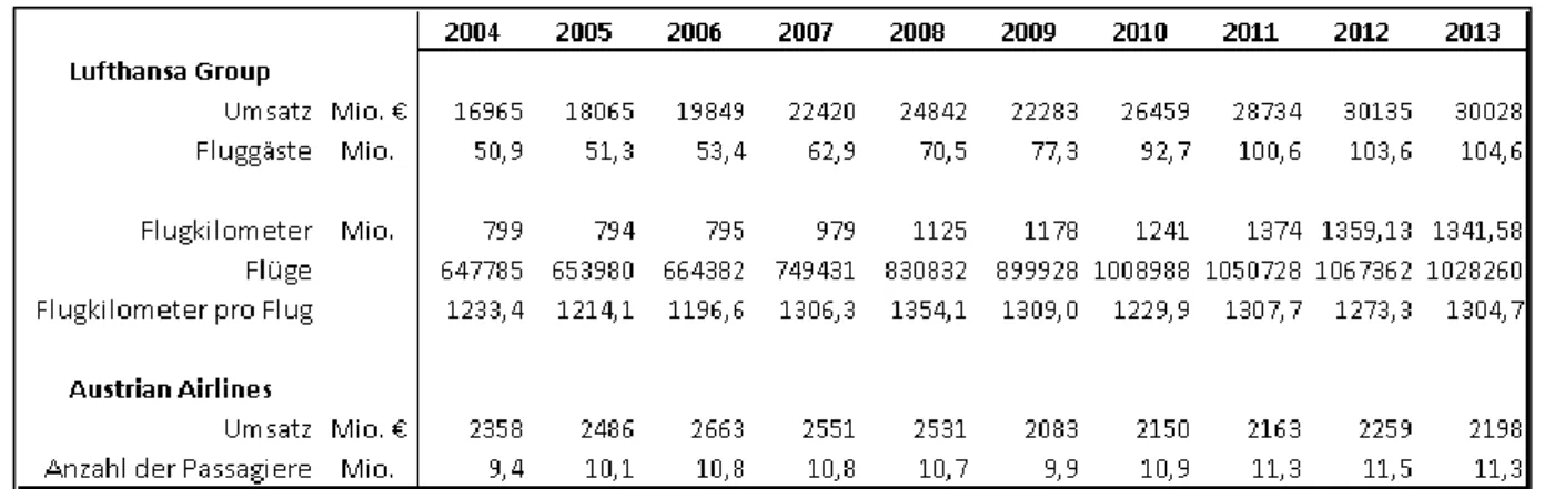 Tabelle 4: Verkehrsergebnisse 2004 - 2013; Lufthansa Group, Austrian Airlines 