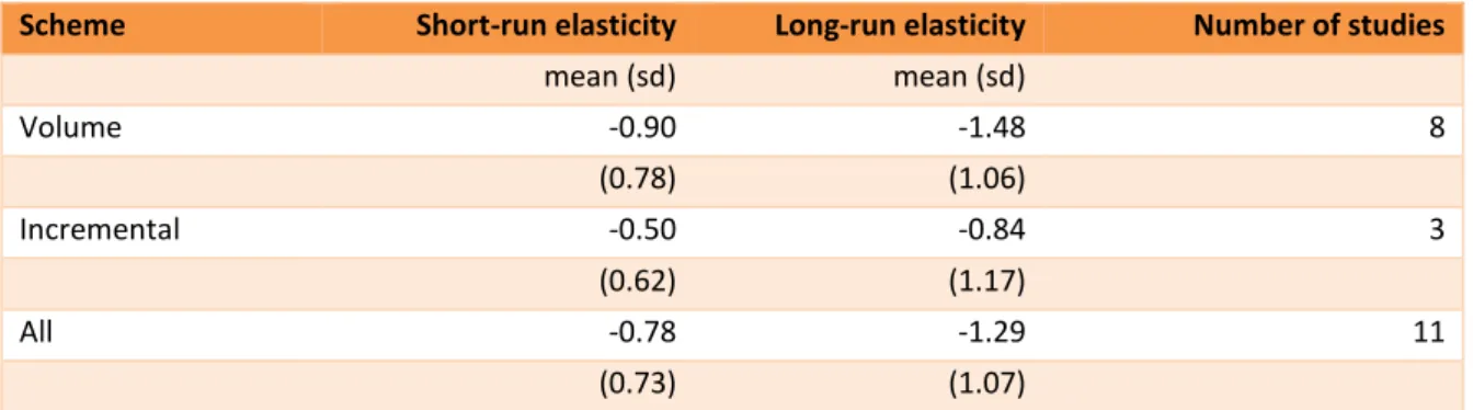 Table 2.3  Mean user cost elasticities for volume-based and incremental schemes 