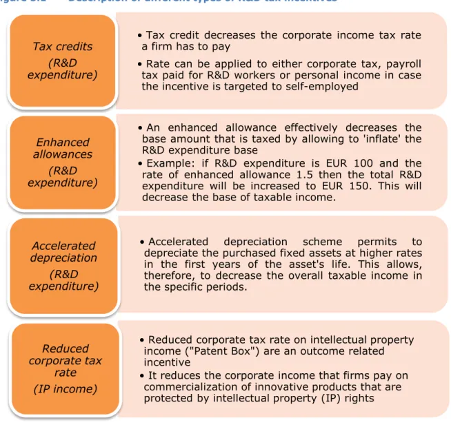 Figure 5.1  Description of different types of R&amp;D tax incentives 