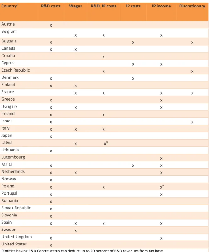 Table 5.2  Incentive bases used across countries 