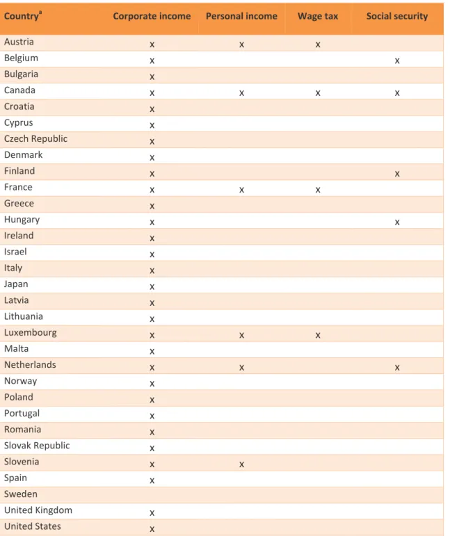 Table 5.4  Tax bases used across countries 
