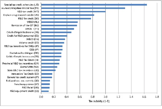 Figure  5.6  shows  tax  subsidy  rates  across  OECD  countries,  measured  as  one  minus  the B-Index