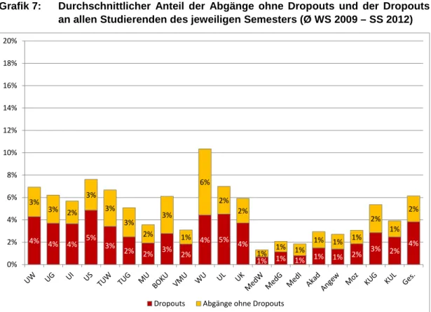 Grafik 7:  Durchschnittlicher Anteil der Abgänge ohne Dropouts und der Dropouts  an allen Studierenden des jeweiligen Semesters (Ø WS 2009 – SS 2012) 