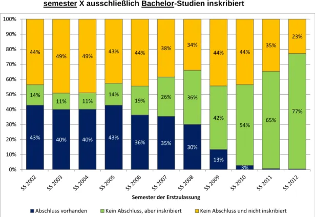 Grafik 10:  Status von Studierenden im WS 2012/13: Bei Erstzulassung im Sommer- Sommer-semester X ausschließlich Bachelor-Studien inskribiert 
