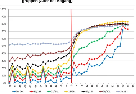 Grafik 29:  Zum Vergleich: Arbeitsmarktintegration von AbsolventInnen  nach Alters- Alters-gruppen (Alter bei Abgang)  