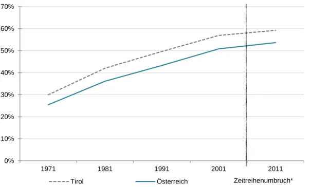Abbildung 1: Anteil Pendler/innen* an Erwerbstätigen** Tirol und Österreich, 1971-2011 