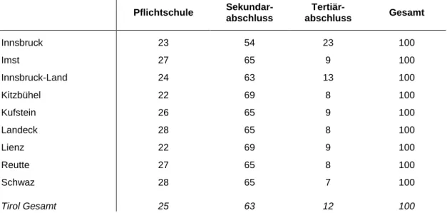 Tabelle  6:  Höchste  abgeschlossene  Ausbildung  der  Wohnbevölkerung  im Alter  von  15  bis  64  Jahren nach Tiroler Bezirken (2011), Anteile in % 